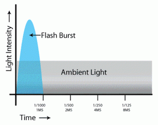 Effect of ambient light with a standard Flash Sync 
